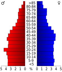 Age distribution in Portsmouth