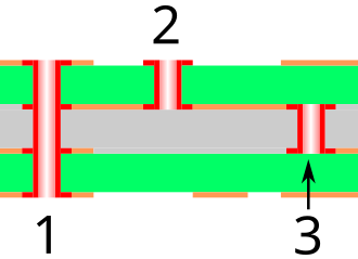 Plated PCB via types: (1) through hole, (2) blind via, (3) buried via. Via Types.svg