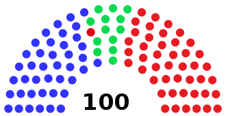 Assembly partisan composition
Democratic: 41 seats
Socialist: 1 seat
Greenback: 13 seats
Republican: 45 seats WI Assembly 1878.svg
