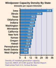 Wind power capacity density Wind power capacity density by state 2013.svg