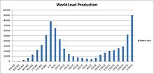 World production of lead, estimated from Greenland ice cores, peaked in the 1st century AD, and strongly declined thereafter. World production would only surpass Roman levels in the middle of the 18th century. World Lead Production.jpg