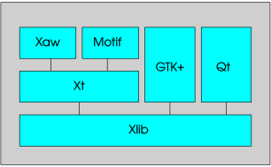 File:X-client-libraries.svg