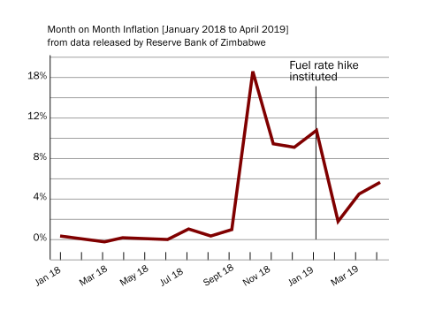 File:Zimbabwe inflation rate 2018 to 2019.svg