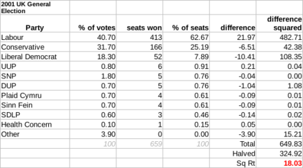 The disproportionality of the house of parliament in the 2001 election was 18.03 according to the Gallagher Index, mainly between Labour and the Liberal Democrats.