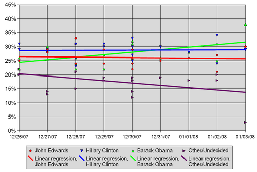 December 26, 2007 to January 3, 2008 polling data including final result 2008 Demo Iowa 3.png