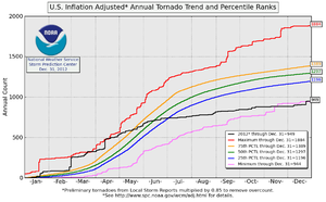 2012 United States tornado count.png
