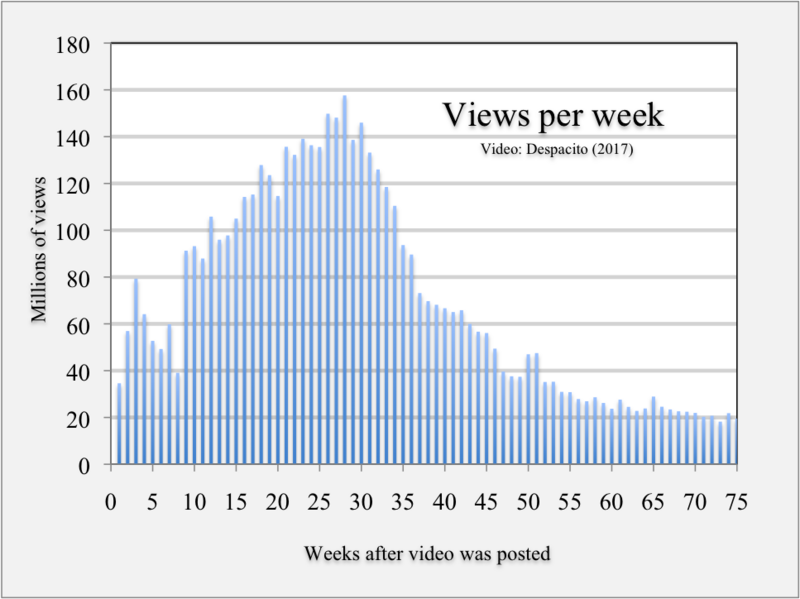 File:2017 Despacito weekly views.png