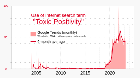 Though the concept of unrealistic optimism had already been explored by psychologists at least as early as 1980, the term toxic positivity first appeared in J. Halberstam's 2011 The Queer Art of Failure[6] ("...to poke holes in the toxic positivity of contemporary life."). Beginning in about 2019, the term toxic positivity became the subject of a greater number of Internet searches.