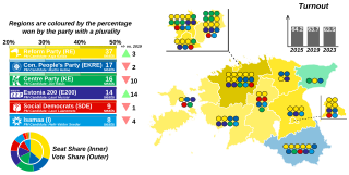 <span class="mw-page-title-main">2023 Estonian parliamentary election</span>