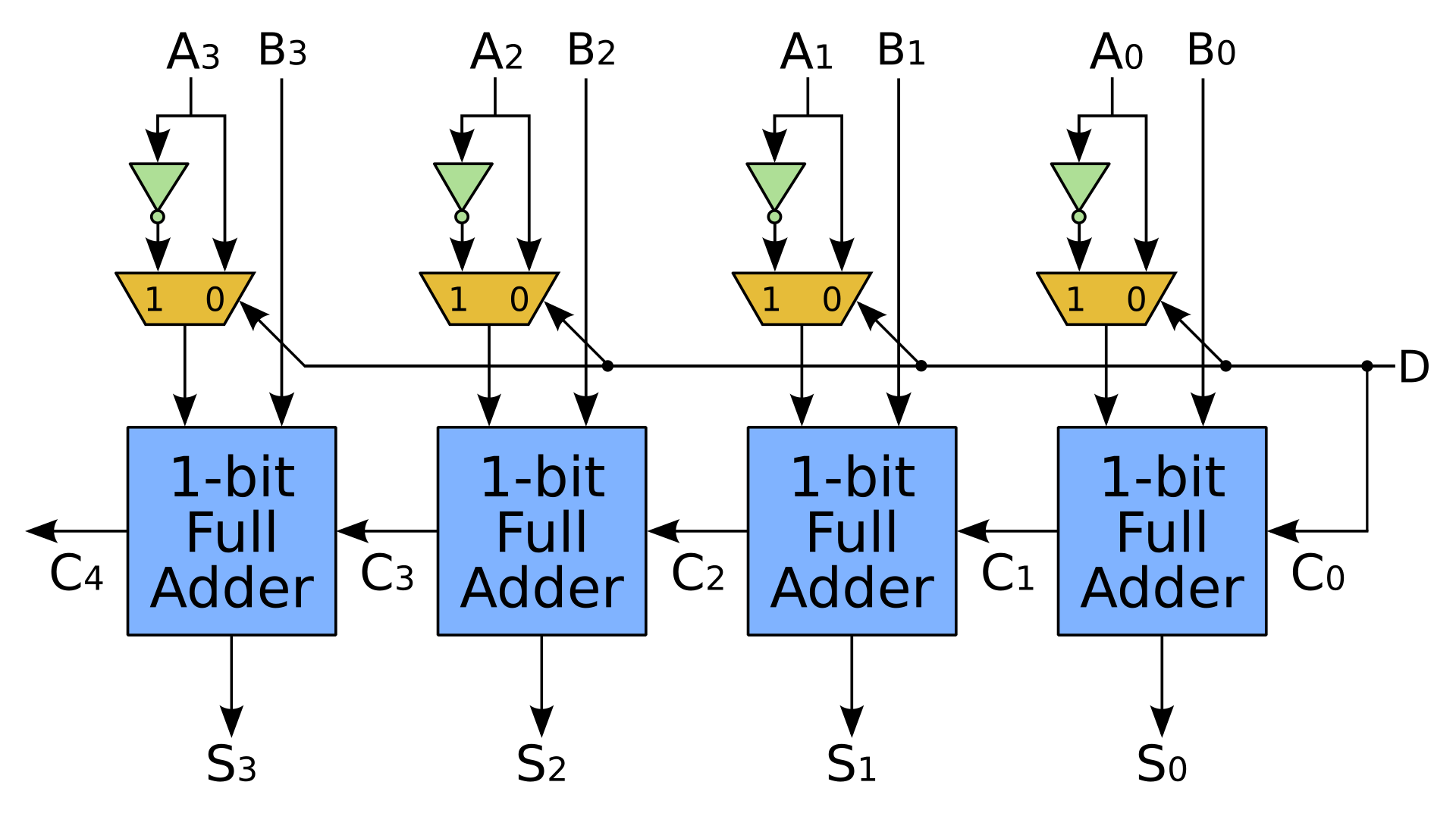 Adder–subtractor - Wikipedia 1 bit alu block diagram 