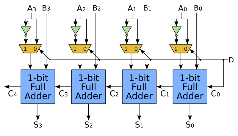 4 bit adder subtractor truth table