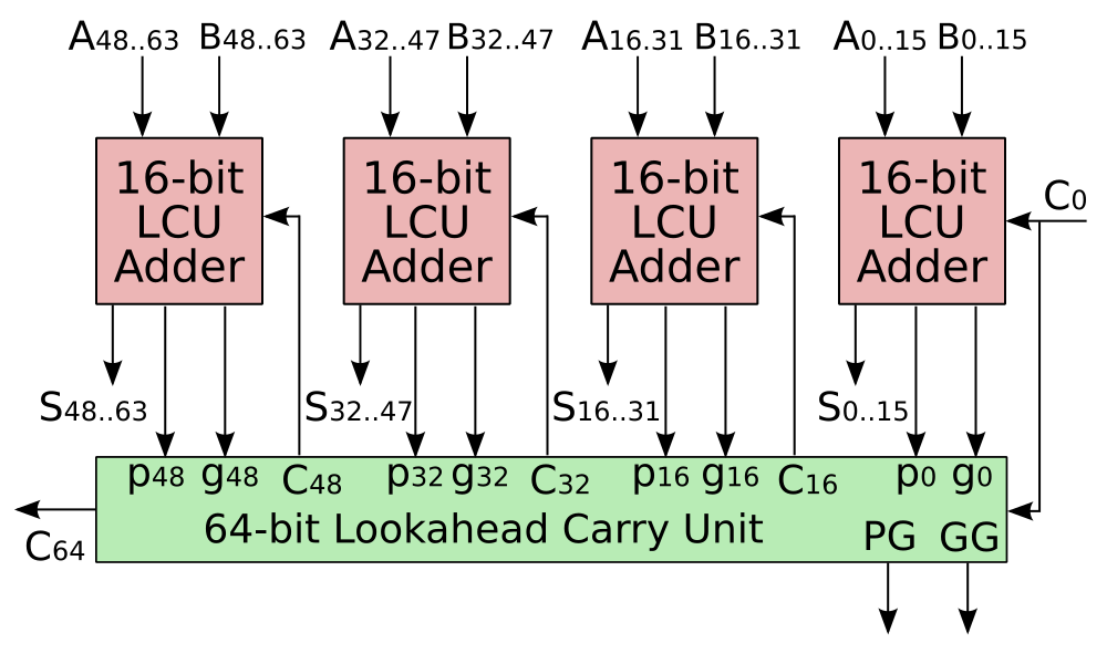 16 4 бит. Carry-lookahead Adder. Блок ускоренного переноса Verilog. Carry look ahead Adder. Сумматор Когге-Стоуна.