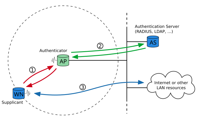 File:8021X-Overview.svg