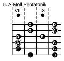 II. Pentatonik-Pattern in A-Moll