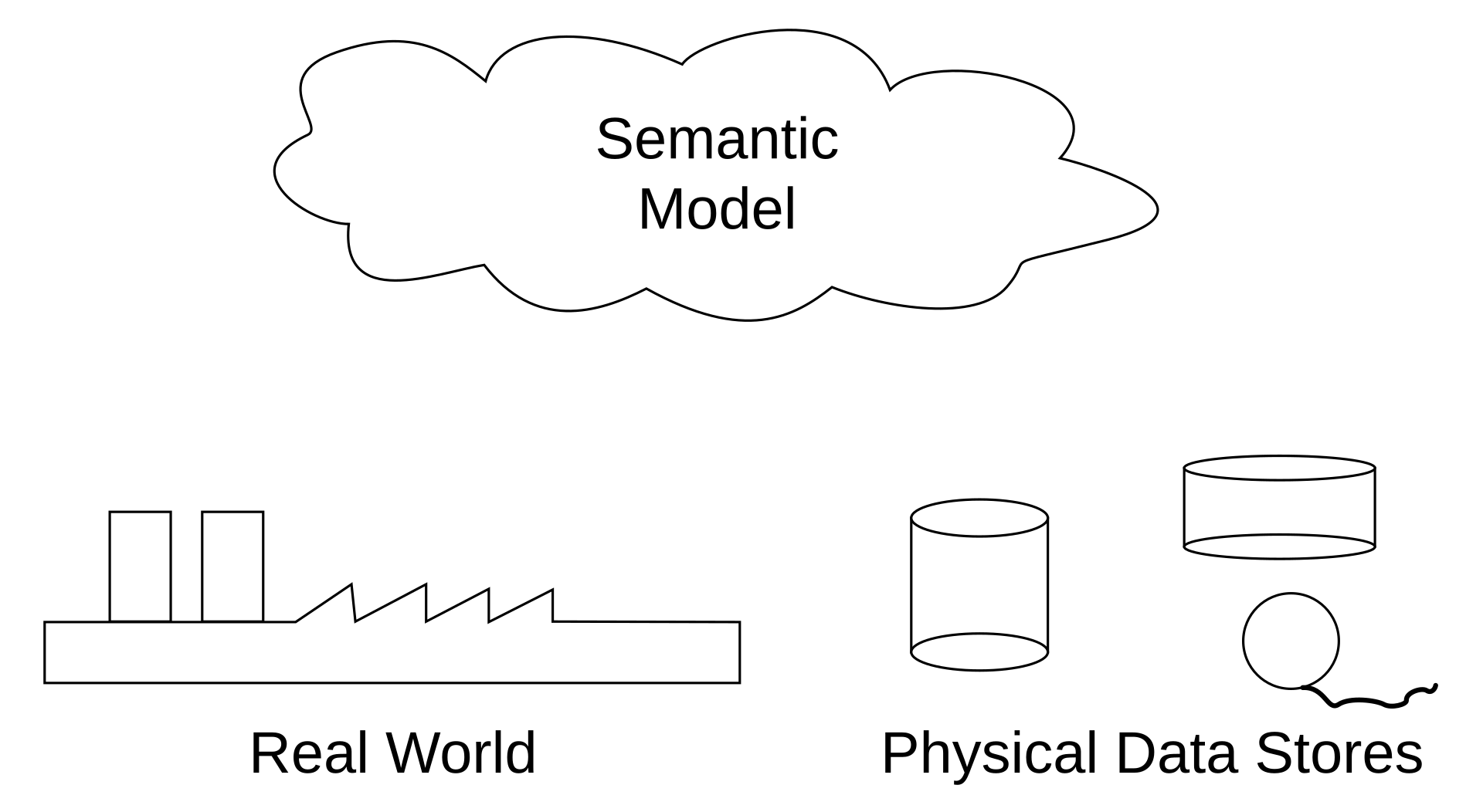 models warehousing data semantic model Semantic   Wikipedia data