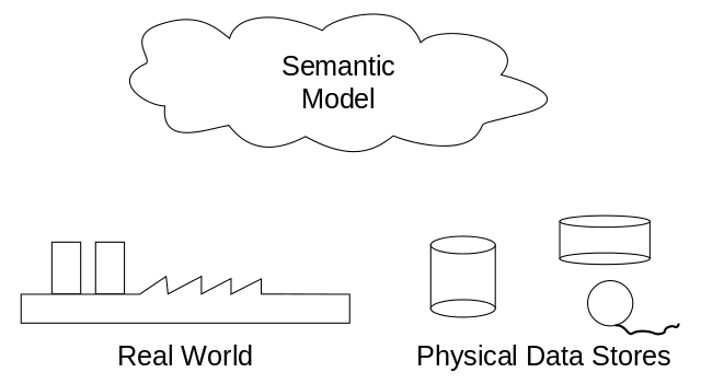 Semantic data models[16]