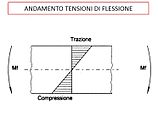 Andamento tensioni dovute alla flessione