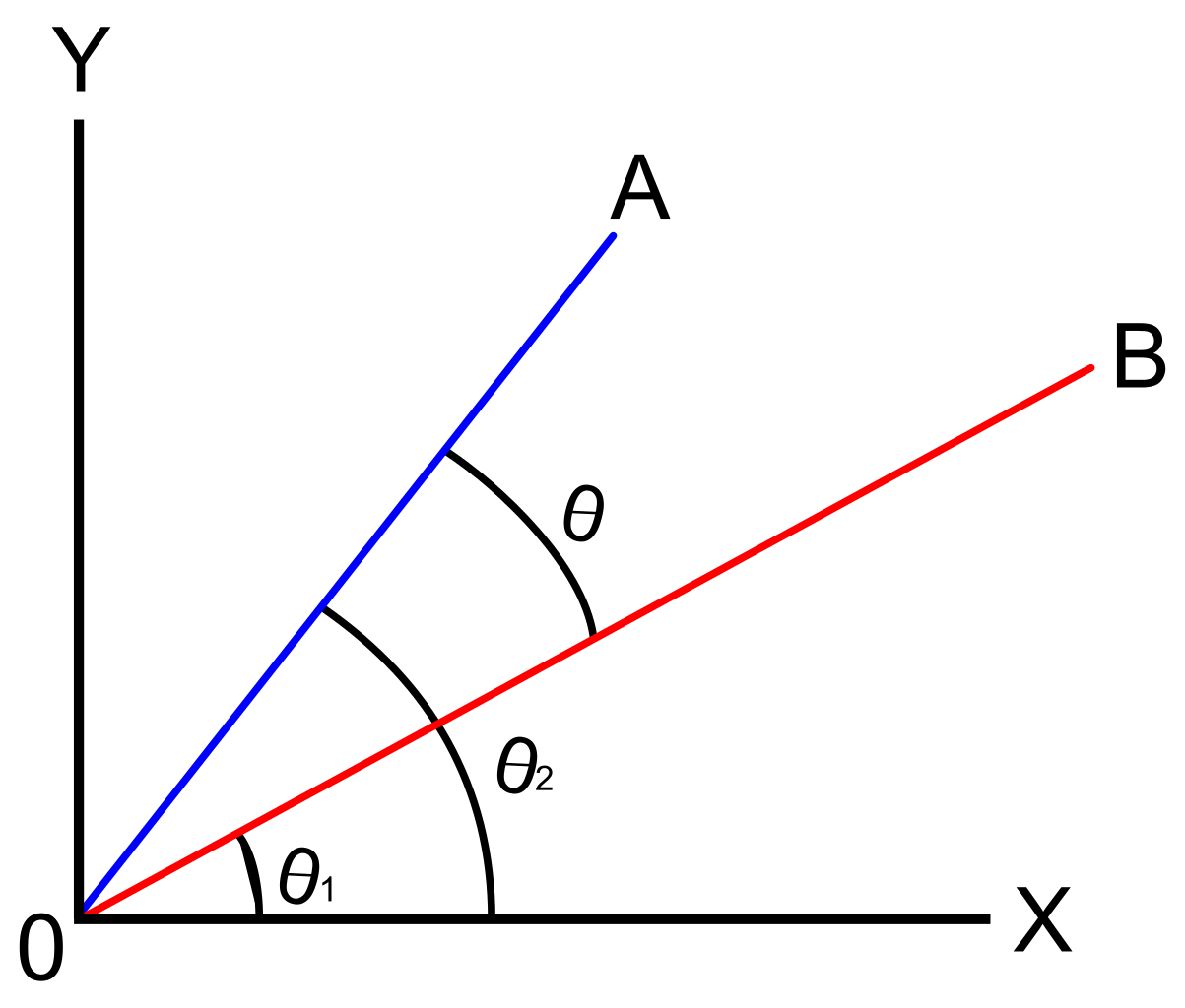 Angle between Two Vectors Formula