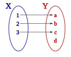 File:Aplicación 2 inyectiva no sobreyectiva.svg