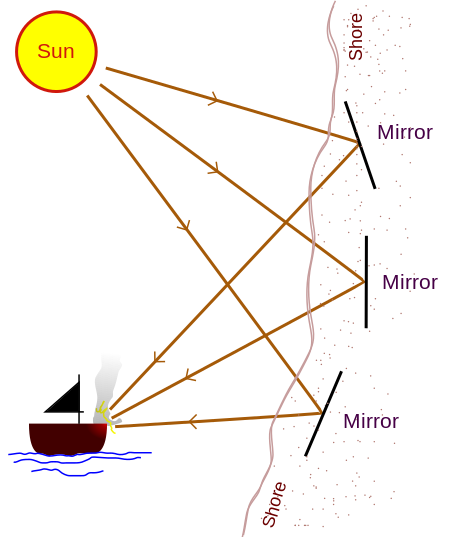ไฟล์:Archimedes Heat Ray conceptual diagram.svg
