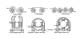 Early and late bipolar motors, and a four-pole motor Bipolar motors (Electrical Machinery, 1917).jpg