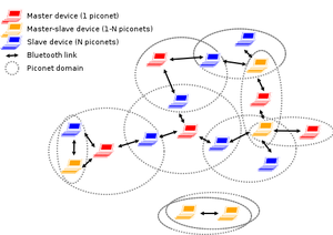 Bluetooth network topology.png