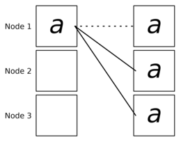 There are three squares vertically aligned on the left and three squares vertically aligned on the right. A dotted line connects the high left and high right square. Two solid lines connect the high left square and the middle and low right square. The letter a is written in the high left square and in all right squares.