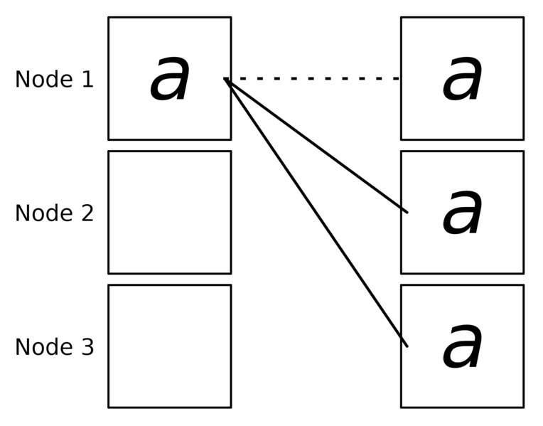 File:Broadcast (collective operation).png