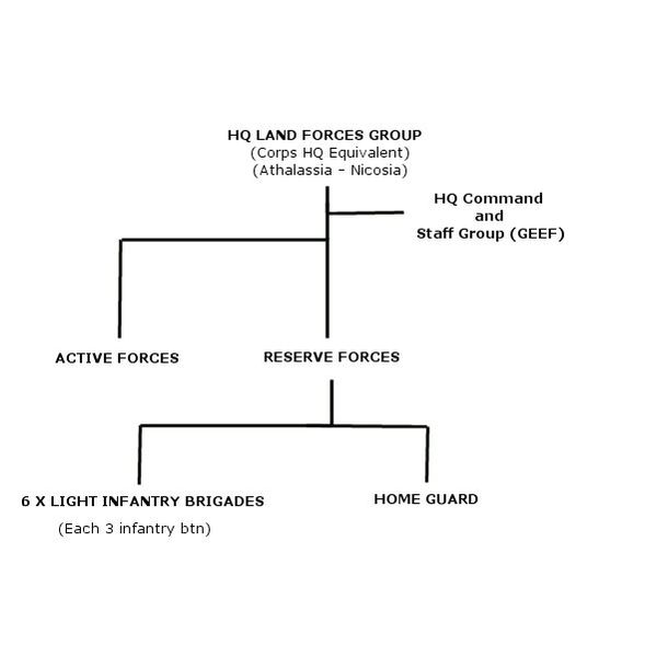 Over- simplified Organisational Structure of Cyprus National Guard.