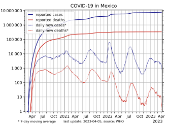 COVID-19 in Mexico, log-scaled