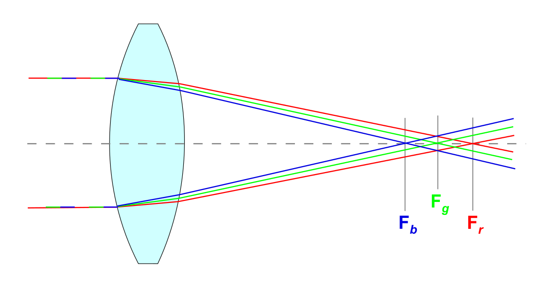 Achromaat (optica)