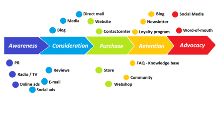 Customer purchase decision, illustrating different communications touchpoints at each stage