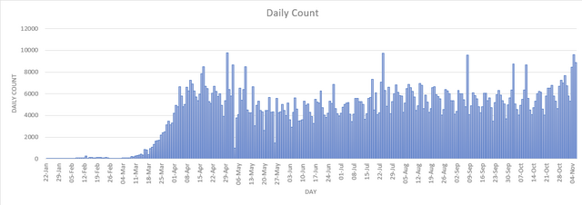 Graph showing the daily count