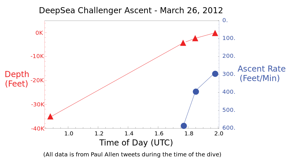 Graph of the ascent of the DeepSea Challenger from Challenger Deep on 26 March 2012 UTC, based on Paul Allen tweets during the dive.