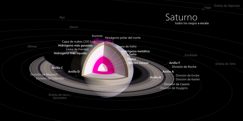 Saturn diagram