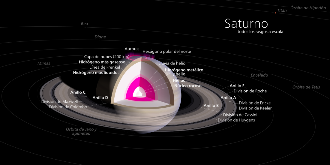 File:Diagrama de Saturno.svg