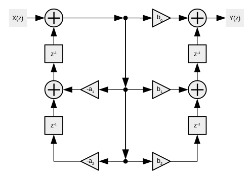 Flow diagram of Biquad filter Direct Form 1