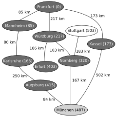 Endelig har München kortest avstand blant de uferdige nodene. Det er ikke nødvendig å betrakte noden Stuttgart. Problemet er løst; den korteste avstanden fra Frankfurt til München er 487.