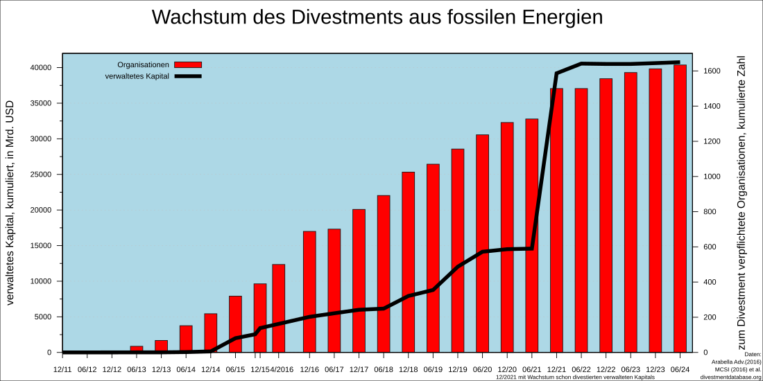 File:Divestment growth de.svg