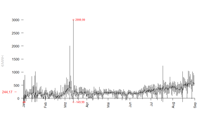 File:EEX-Preise strom 2022.png