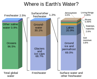 <span class="mw-page-title-main">Water distribution on Earth</span> Overview of the distribution of water on planet Earth