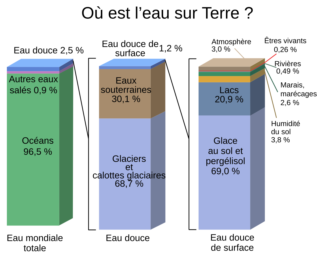 Répartition de l'eau sur Terre