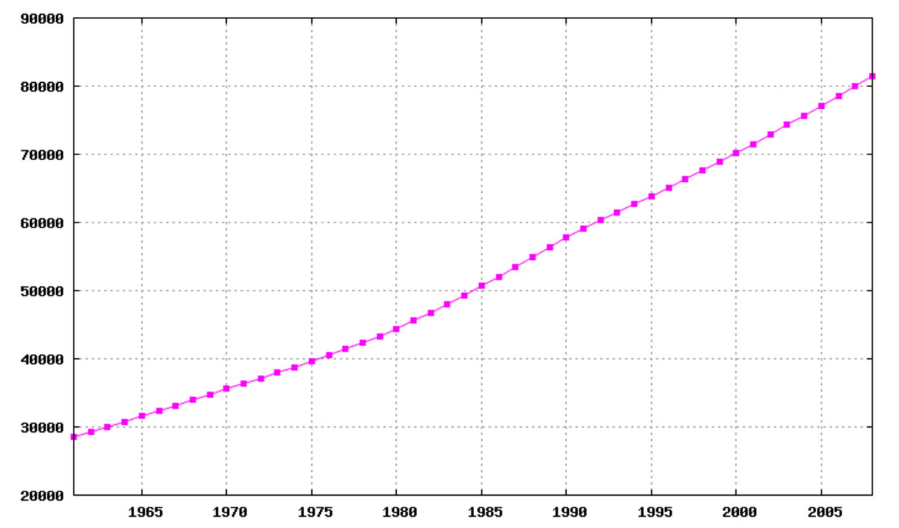 Численность населения египта на 2023. Население Египта диаграмма. Динамика населения Египта. Численность населения Египта. Динамика роста населения Египта.