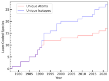 Cumulative number of unique atoms/isotopes laser cooled vs year. First Laser Cooling.png