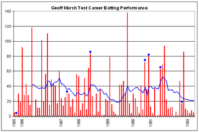 Geoff Marsh's Test career batting performance. Geoff Marsh graph.PNG