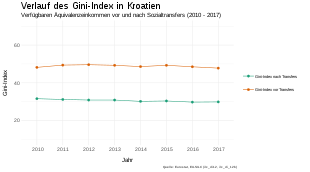Der Graph zeigt den Verlauf des Gini-Index in Kroatien von 2010 bis 2017. Der Gini-Index der Markteinkommen vor Sozialtransfers verläuft konstant knapp unter 50. Der Gini-Index nach Sozialtransfers verläuft parallel 20 Punkte darunter.
