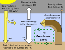 Greenhouse Effect Simple English Wikipedia The Free Encyclopedia