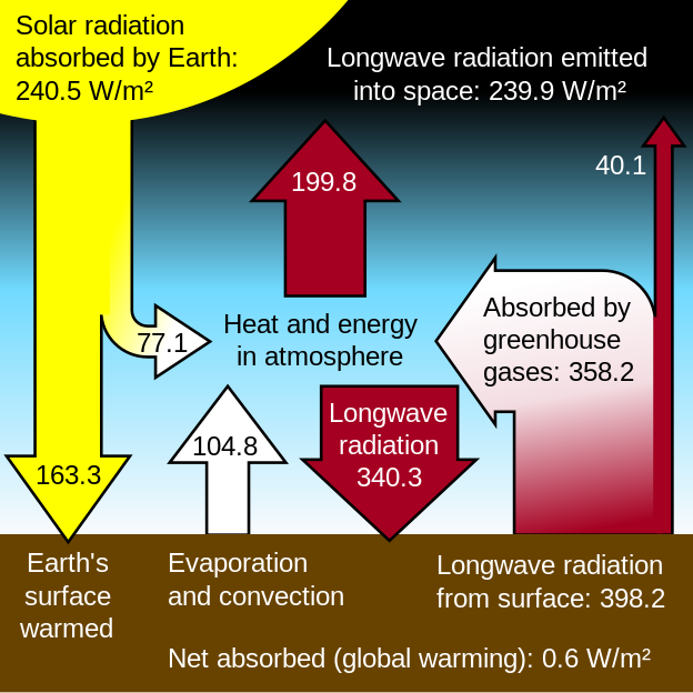 Solljuset träffar jorden, som värms upp. Värme strålar ut från jorden, men en del av värmen tas upp av gaser i atmosfären (växthusgaser), som bidrar till att värma upp planeten. 
