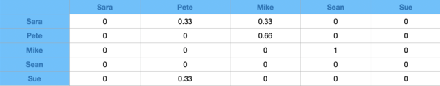 Handover of work matrix