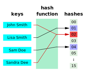 <span class="mw-page-title-main">Hash function</span> Mapping arbitrary data to fixed-size values